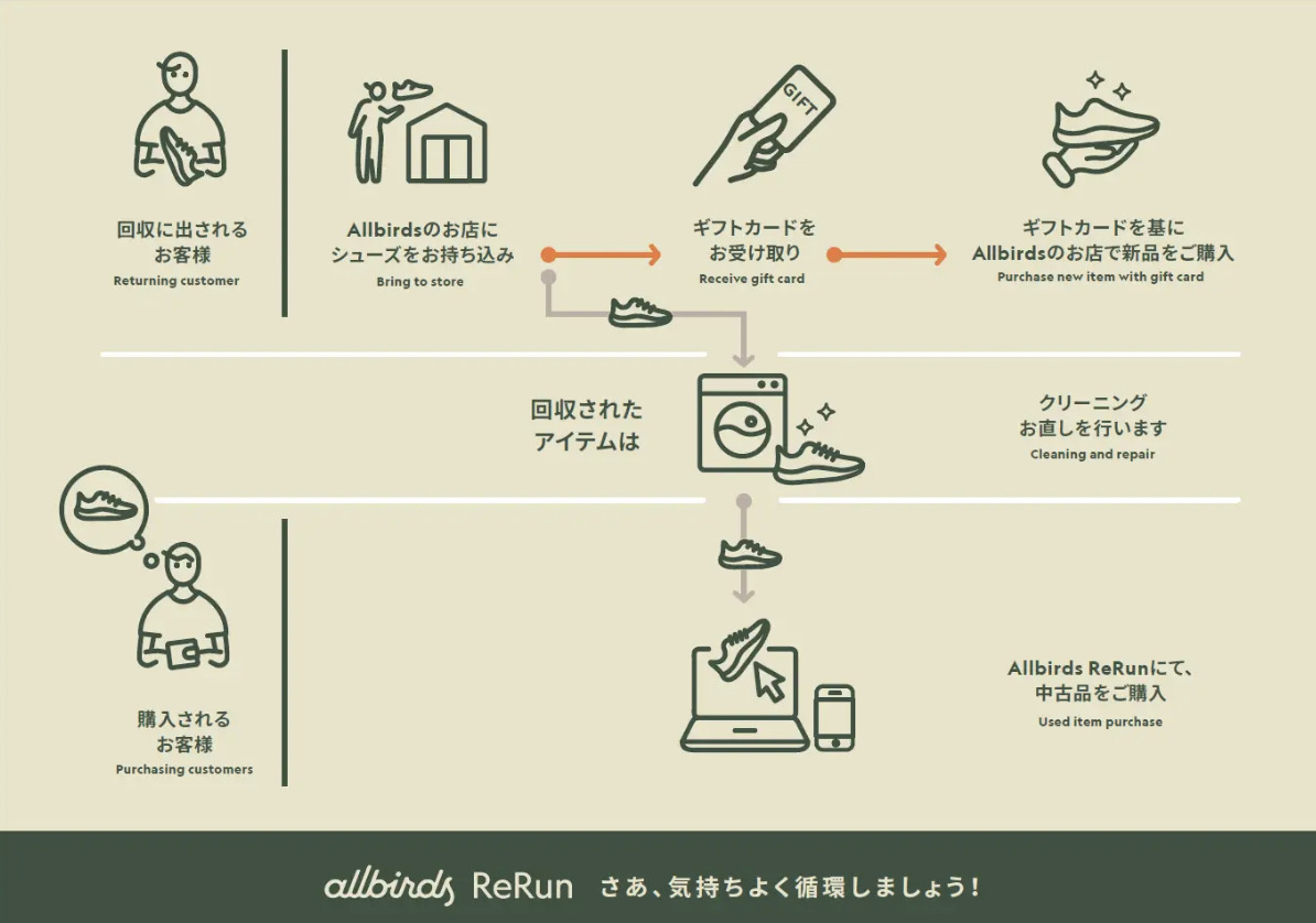 ReRunプログラム説明図